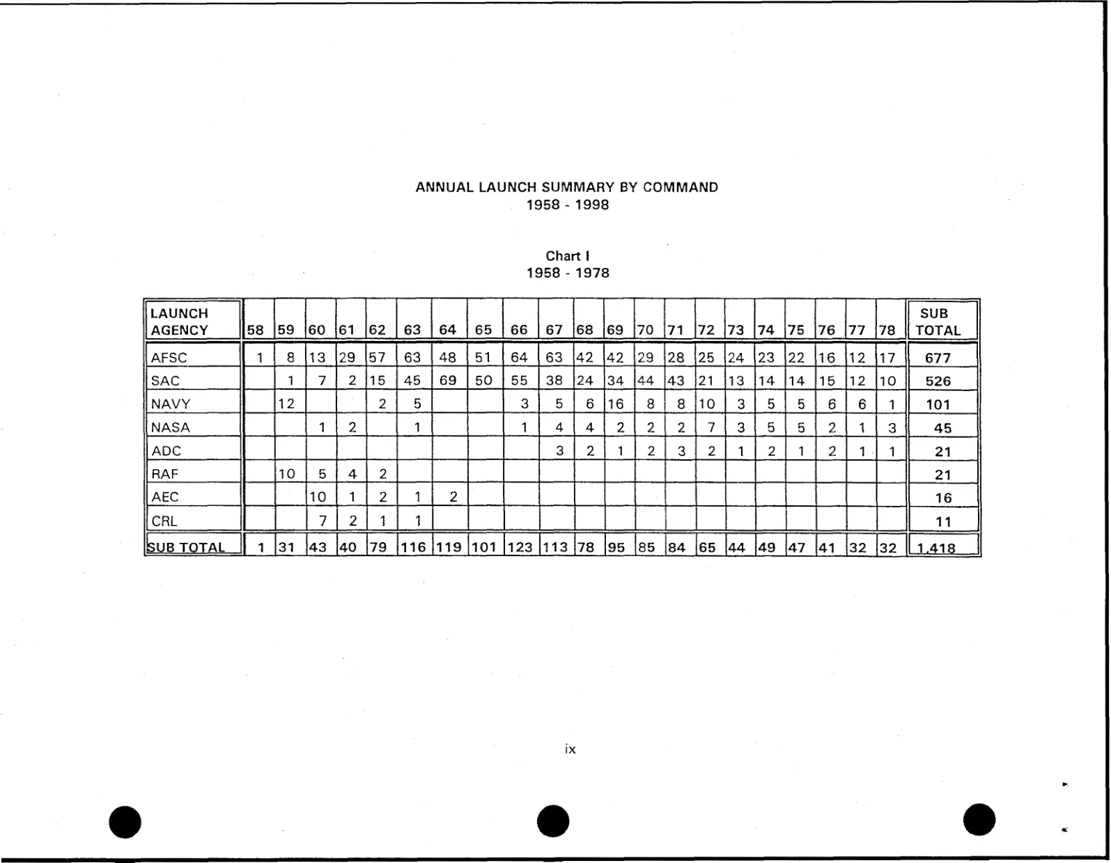 Tabela roczna startów wg dowództwa 1958-1978